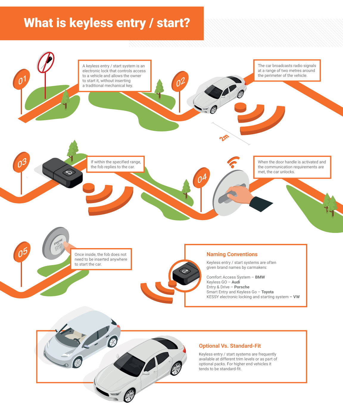 Car Keyless entry System схема. Система Porsche entry & Drive. Схема сигнализации car Keyless entry System. Keyless entry System в стиле БМВ. Entry start